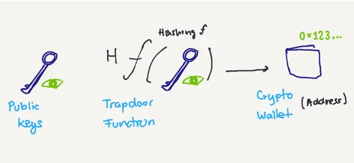 Public Key to Address