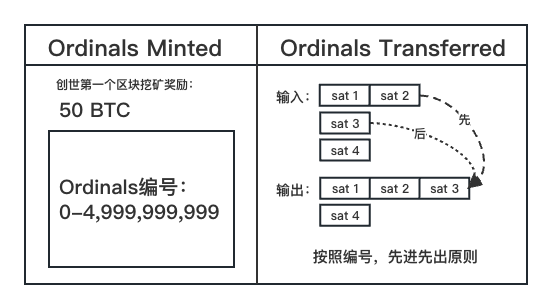 Ordinals